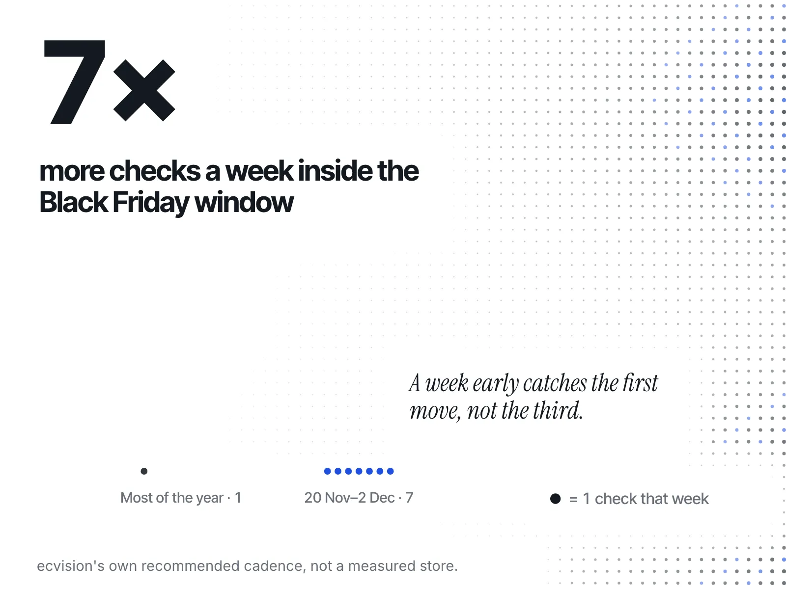 Two stacks of dots: one dot for a weekly check most of the year, seven dots for a daily check from 20 November to 2 December.