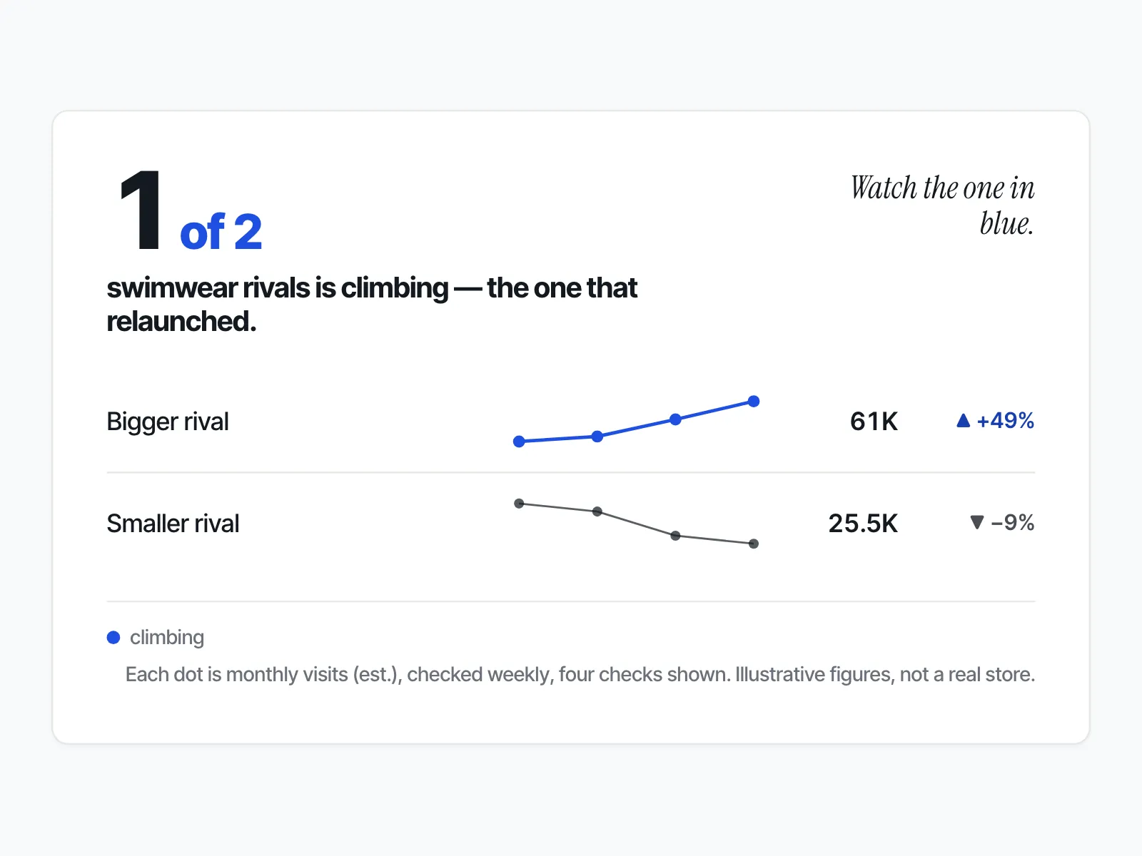 Two swimwear rivals' monthly visits (est.), checked weekly, as dots: the bigger rival climbing to 61K after relaunching, +49%; the smaller rival easing to 25.5K, -9%.