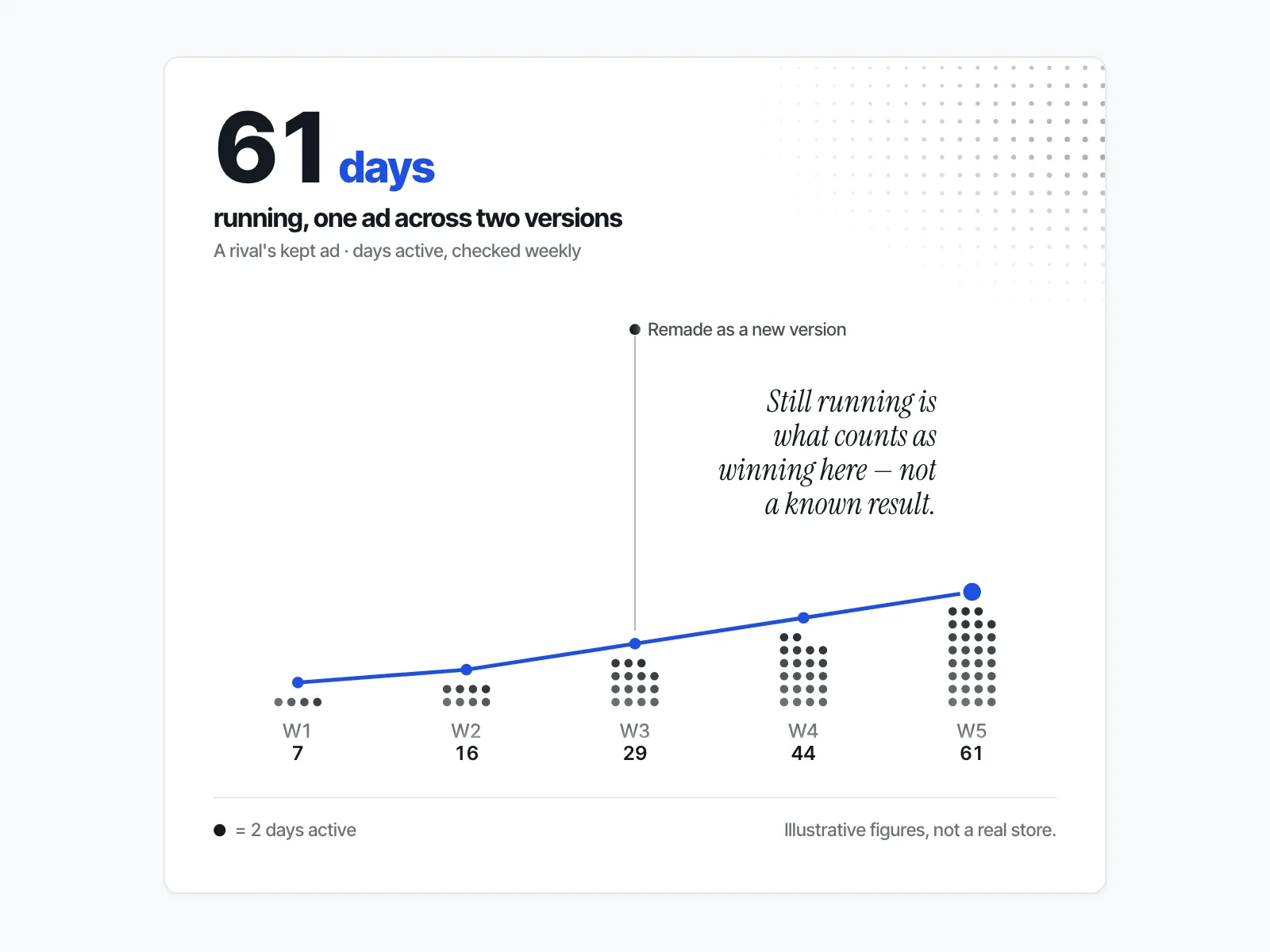 Dot columns of one kept ad's days active over five weekly checks, climbing from 7 to 61 days, remade in week 3.