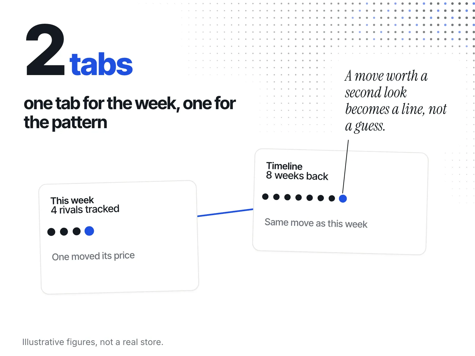 An app fragment: 'This week' shows four tracked rivals with one price move lit, linked to the same point lit eight weeks back in 'Timeline'.