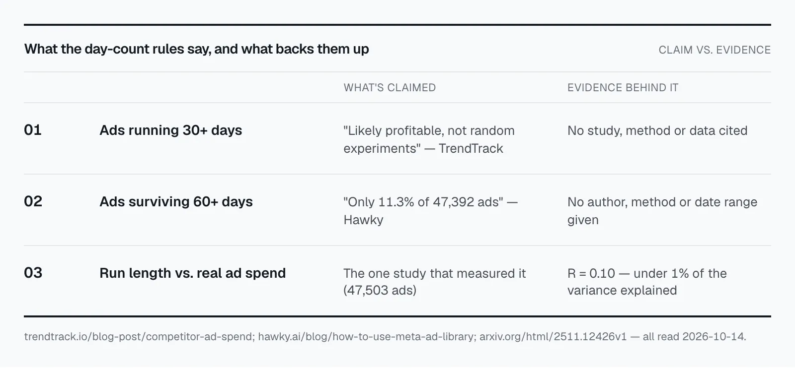 Table comparing three day-count claims about competitor ads to the evidence behind each: two have no cited study, and the one real study found run length explains under 1% of the variance in ad spend.