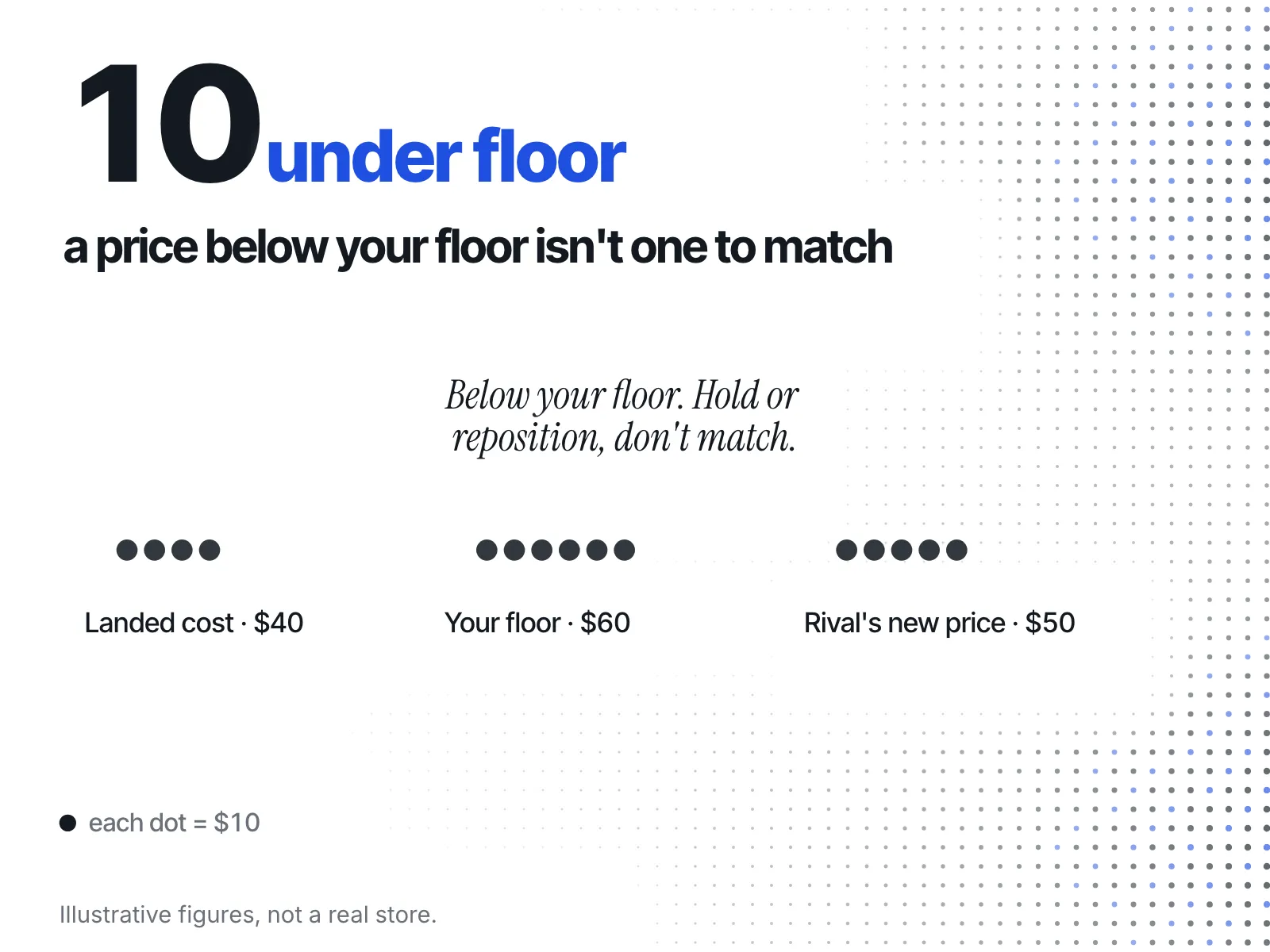 Three dot stacks: landed cost at $40, your price floor at $60, and a rival's new price at $50 — the rival sits below the floor.