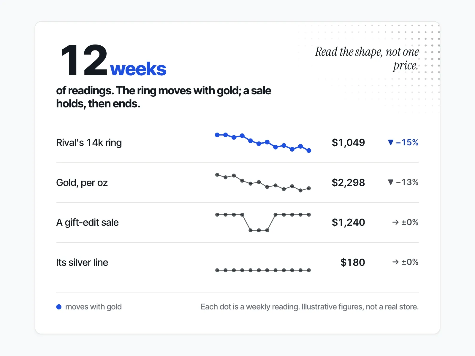 Twelve weekly readings as dots for four prices: a rival's 14k ring falls about 15% in step with gold, a week behind; a gift-collection sale drops 20% for three weeks and goes back up; the silver line never moves.