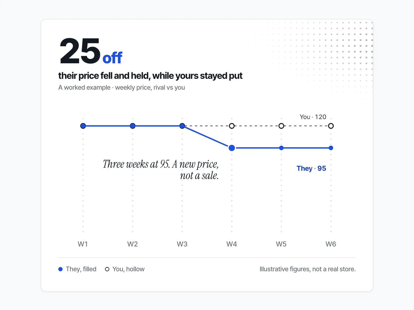 Their price holds at 120 for three weeks, drops to 95, and holds there for three more, while yours stays flat at 120.