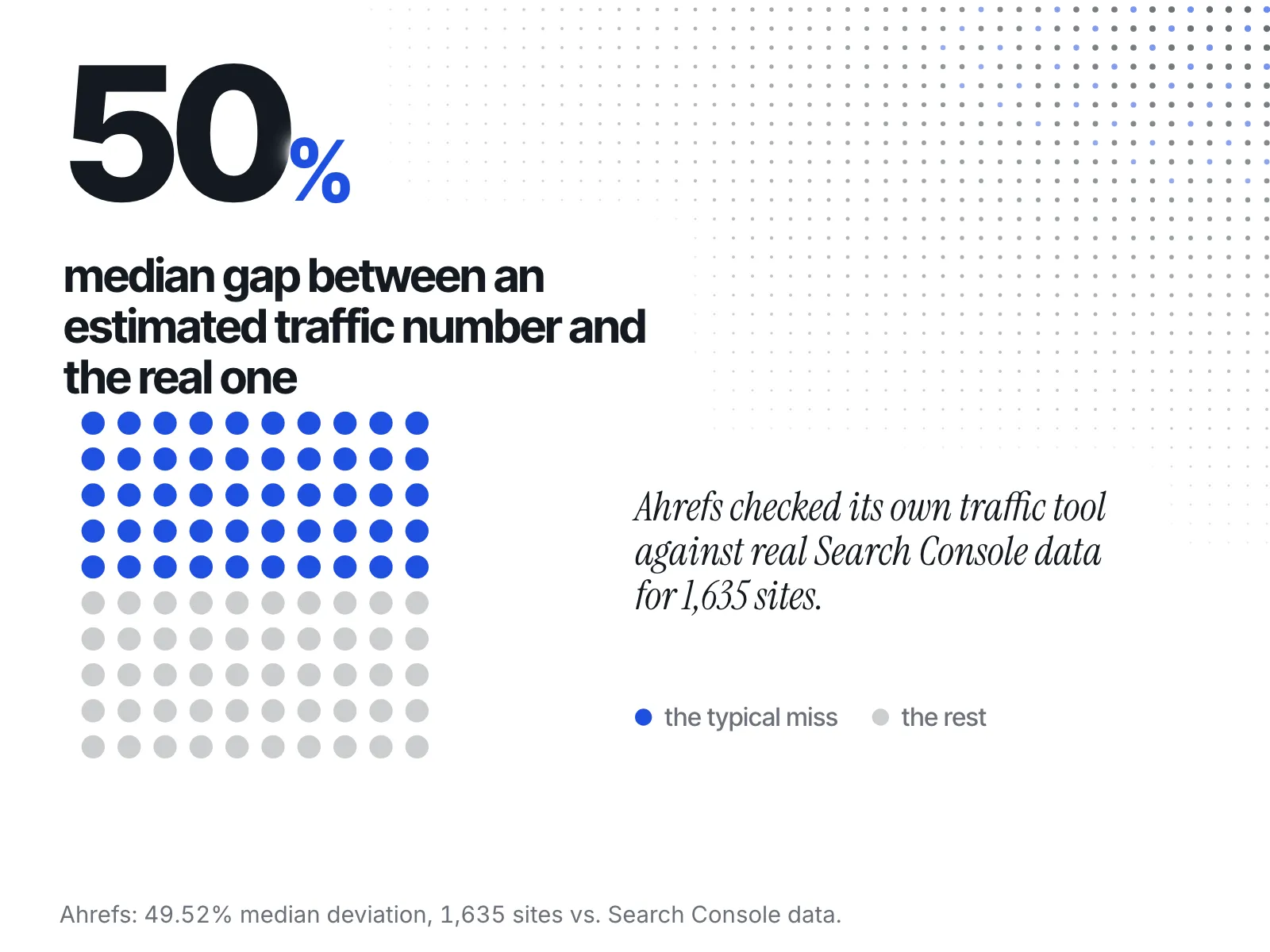 A grid of 100 dots, 50 lit: the median gap between an estimated traffic number and the real one, per Ahrefs' own check against real data.