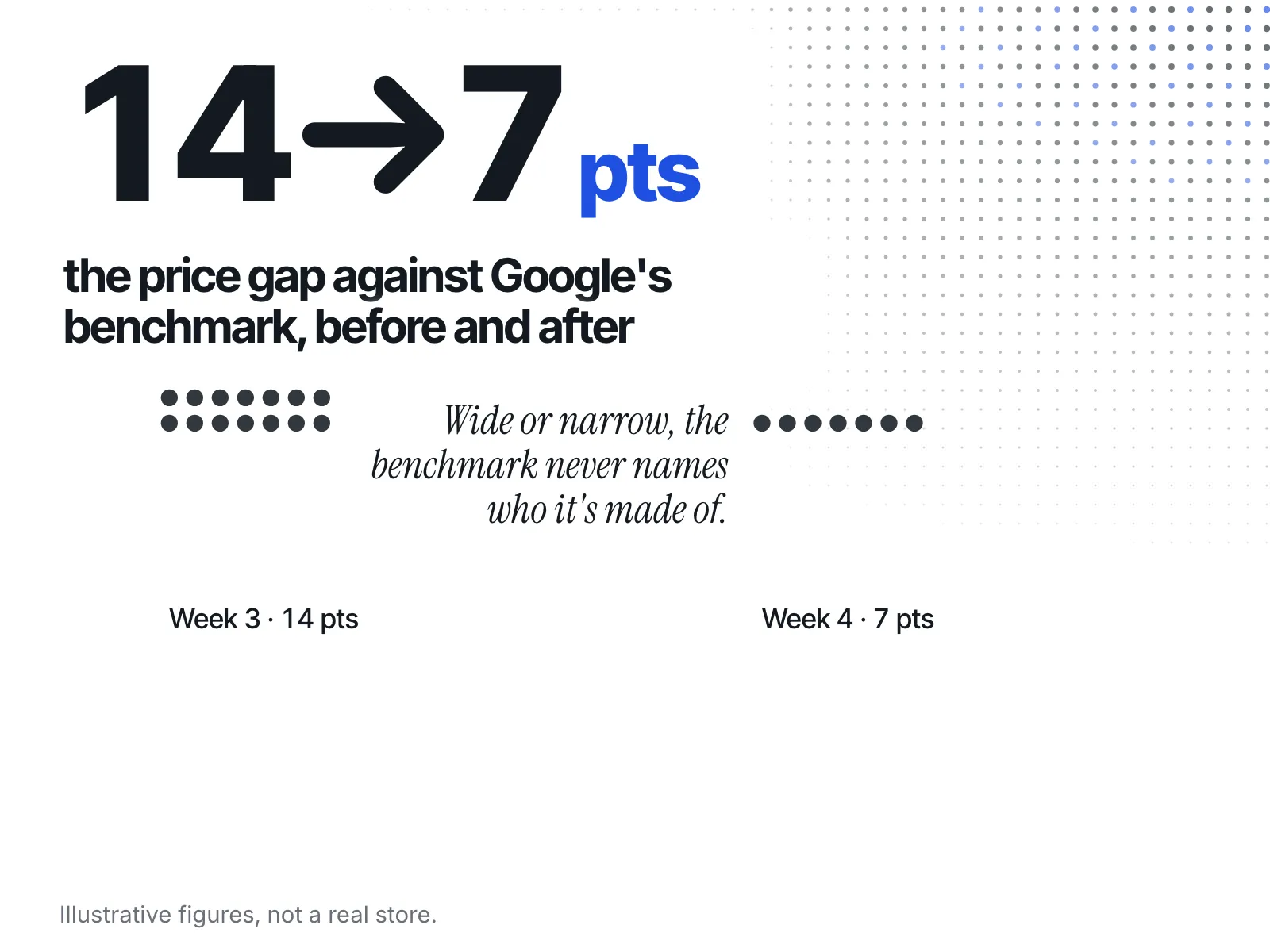 Two dot counts comparing the point gap between your price and Google's price-competitiveness benchmark: 14 points at week three, down to 7 at week four, with no retailer ever named in the benchmark.