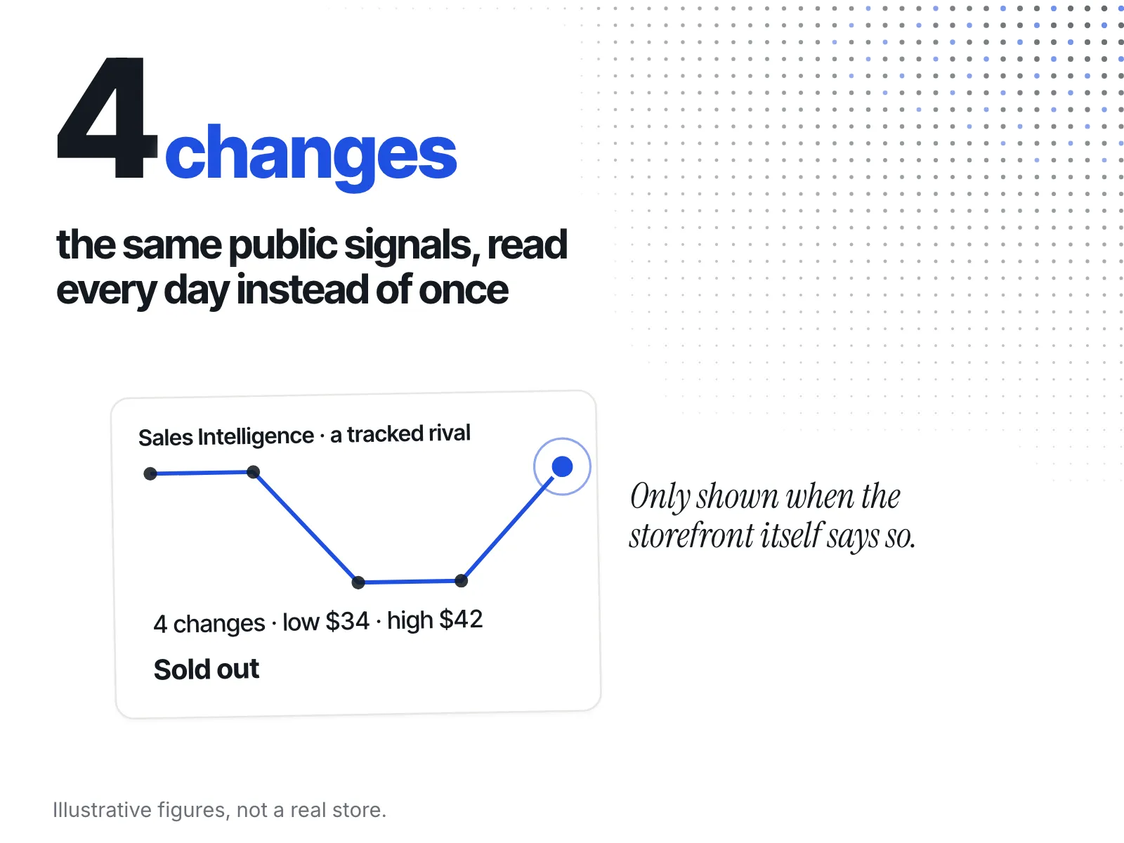 An app card titled Sales Intelligence showing a tracked rival's price readings — 4 changes, low $34, high $42 — with Sold out stated directly below it in the same row, shown only because the storefront itself reported it.
