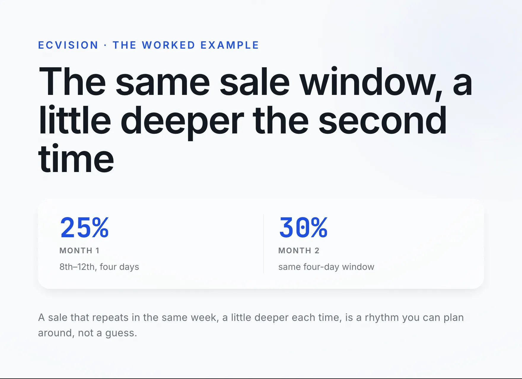 The same four-day sale window, two months running: 25% off in month 1, 30% off in month 2, a repeating sale getting a little deeper, not a one-off