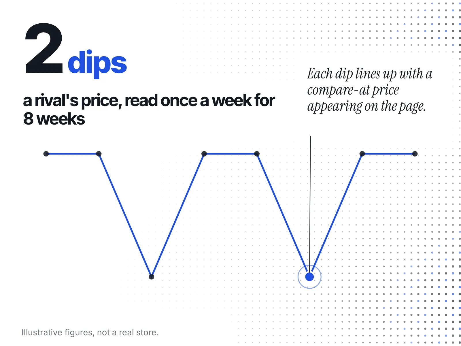 A dot series of a rival's weekly price over eight weeks: steady near $42, dipping to $34 twice and recovering each time.