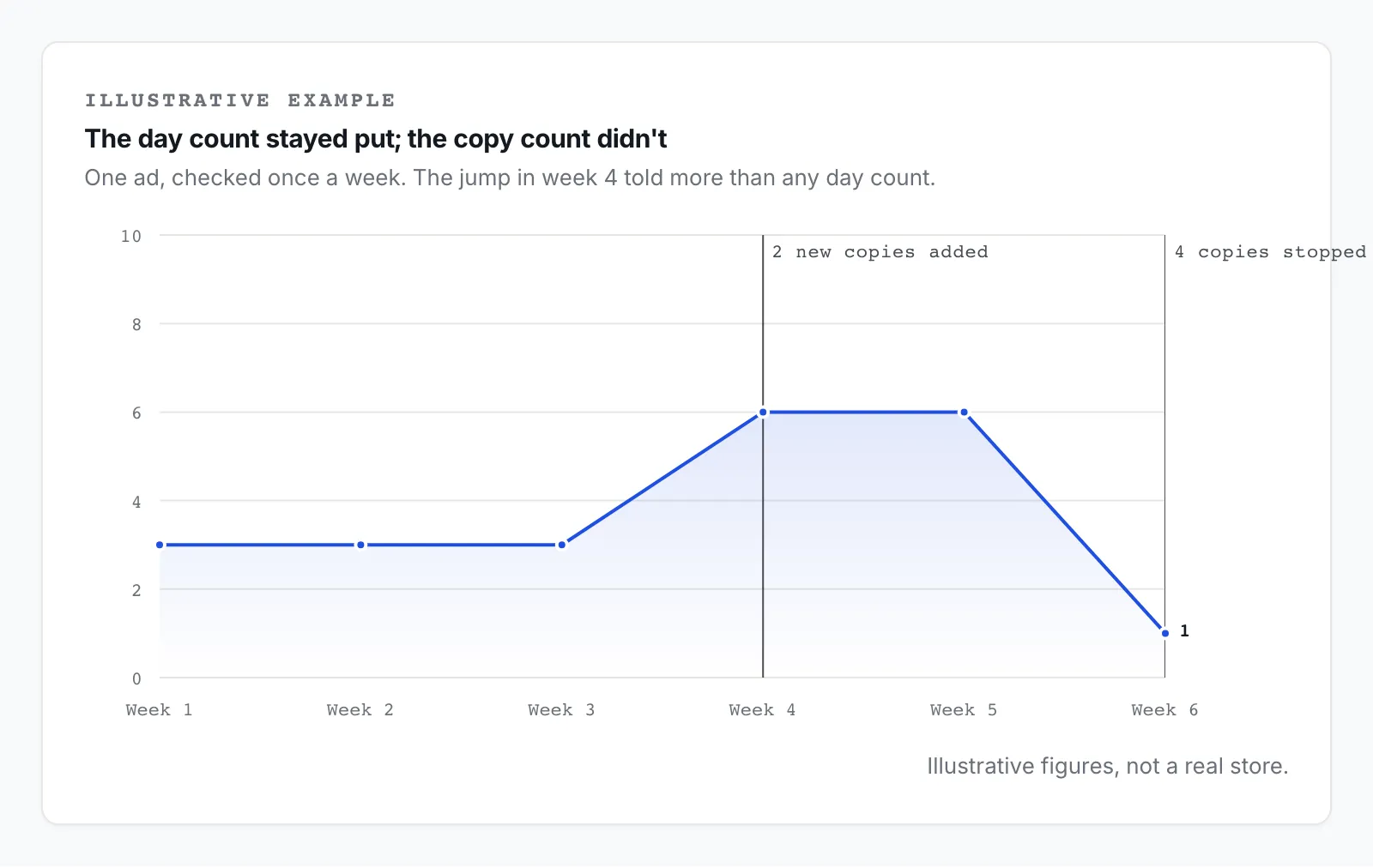 Line chart of one ad's live copy count across six weekly checks: steady at 3, jumping to 6 in week 4 when two copies were added, then cut to 1 by week 6 when four copies stopped.