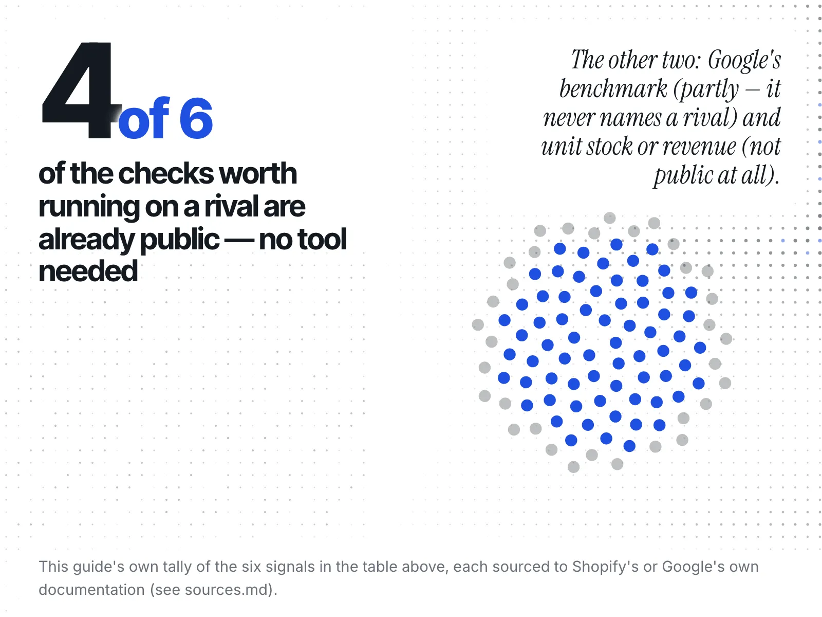 A dot plate showing 4 of 6 signals you'd want to check on a competitor's Shopify store are already public, lit to 67%.
