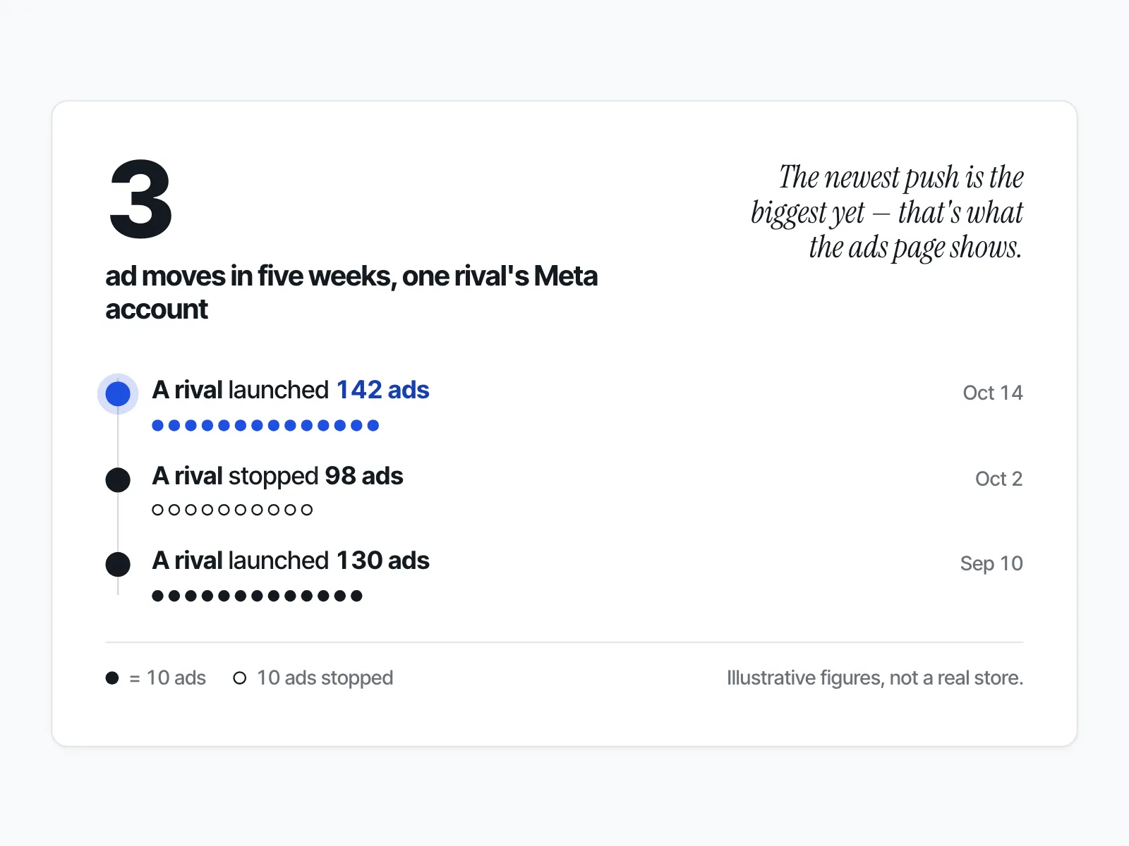 Three ad moves by one rival counted in dots of ten ads: launched 142, stopped 98, launched 130.