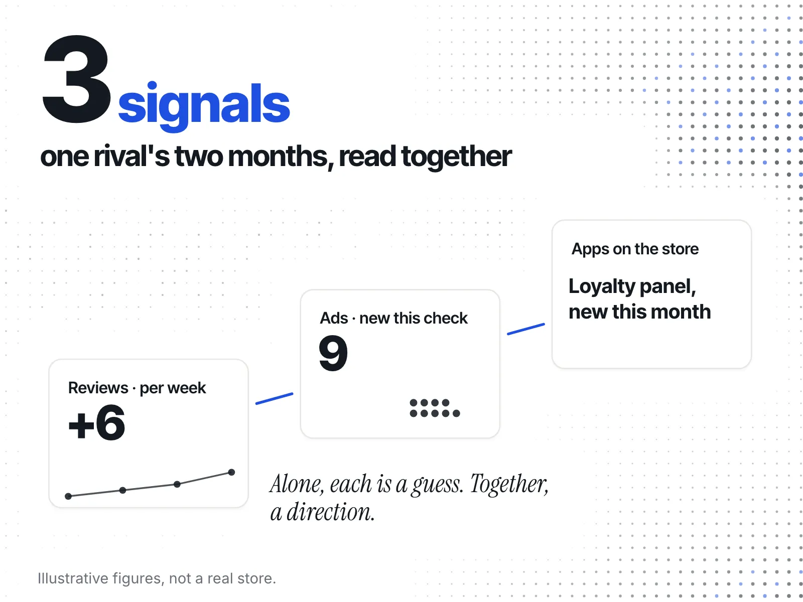 Three app-style fragments joined by lines: new reviews climbing, nine new ads, and a loyalty panel added, read together as one direction, not a number.