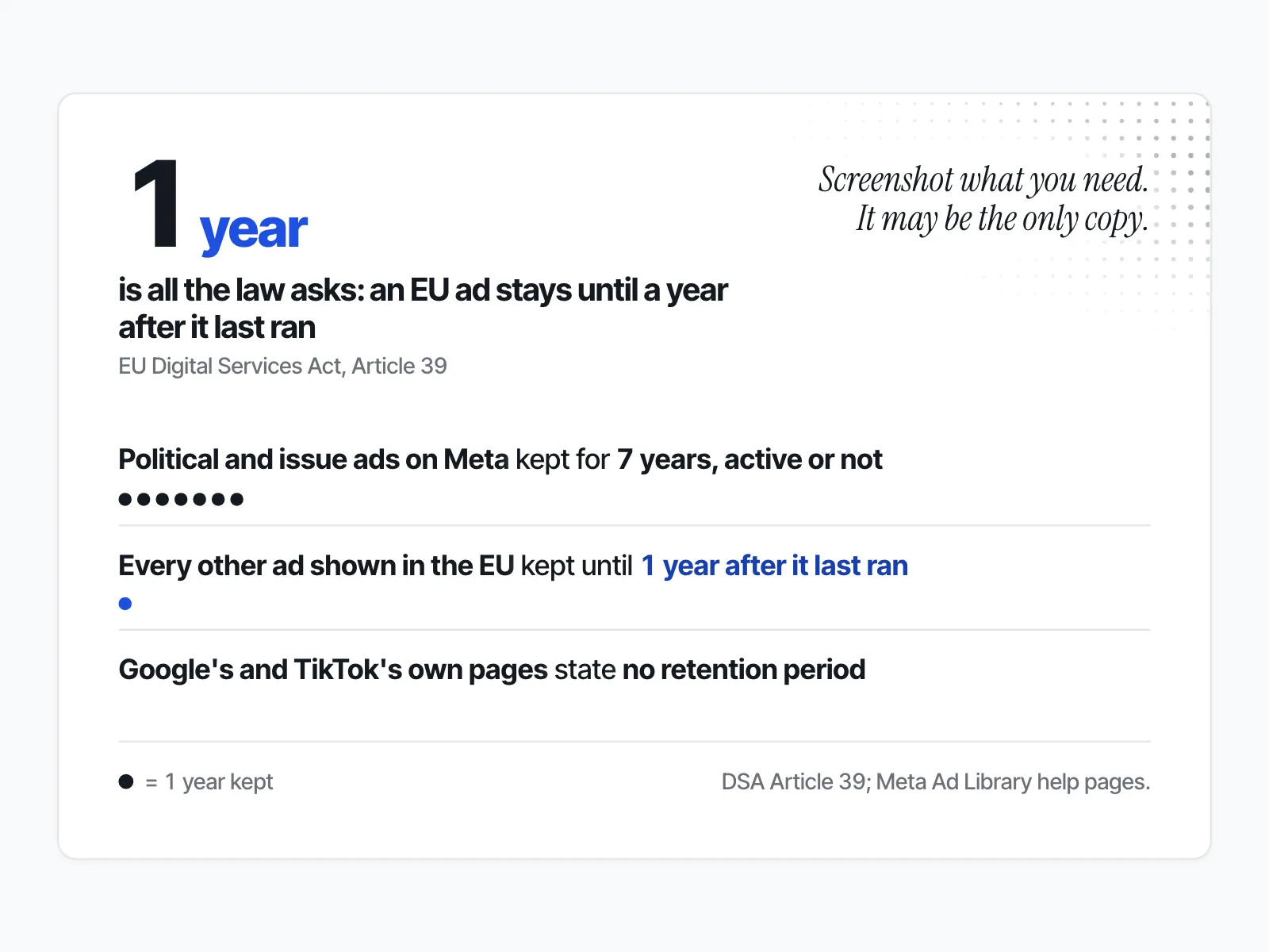 How long an ad stays in the library, one dot per year: political and issue ads on Meta seven years, every other ad shown in the EU one year after it last ran; Google's and TikTok's own pages state no retention period.