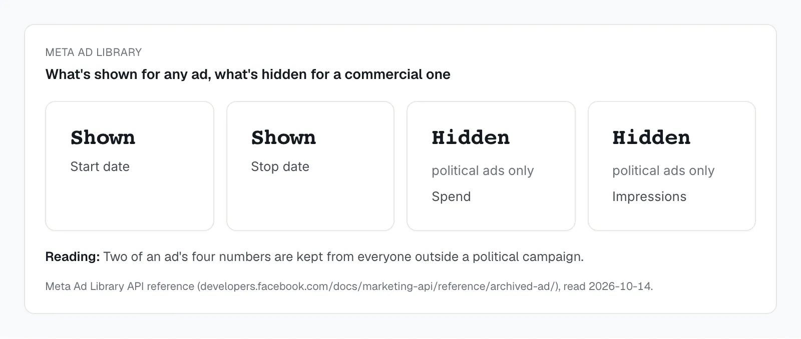 Four tiles: start date and stop date are shown for any ad; spend and impressions are hidden, available only for political and issue ads.