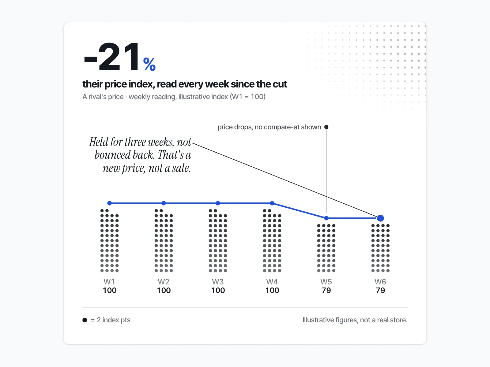 Dot columns of a rival's price index: steady at 100 for four weeks, then a drop to 79 that holds for two more weeks — a lasting cut, not a sale.