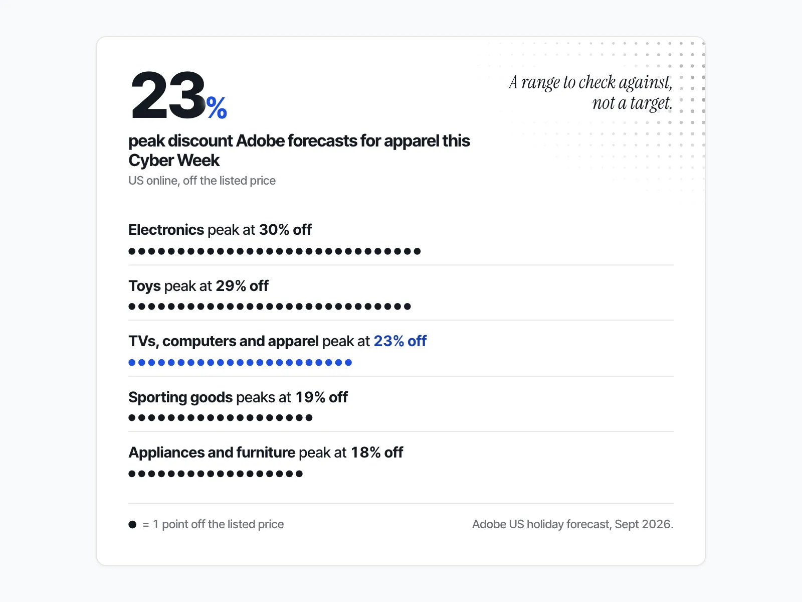 Adobe's 2026 Cyber Week forecast of peak discounts, one dot per percentage point: electronics 30%, toys 29%, TVs, computers and apparel 23%, sporting goods 19%, appliances and furniture 18%.